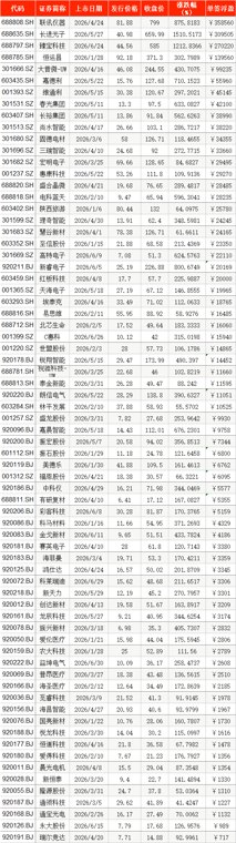 A股上半年新股上市首日零破发:两股超30万