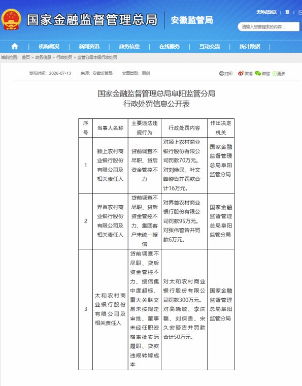 太和农商银行因六项违规被罚300万元 原董事长、行长及两名副行长合计罚款50万元