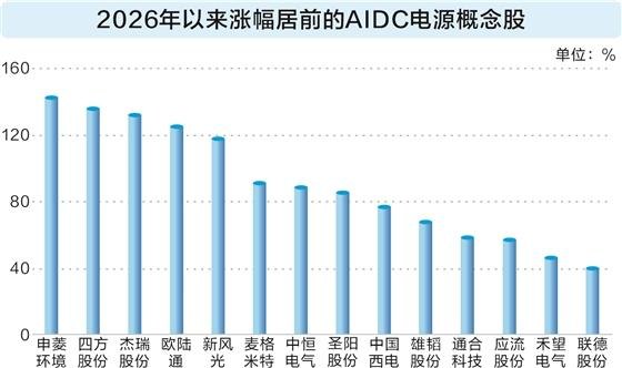 AIDC电源景气度上行 6只概念股融资净买入超亿元