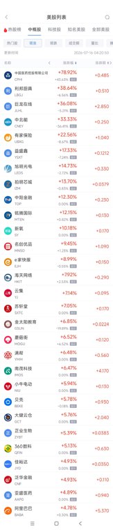 7月16日热门中概股多数上涨 阿里巴巴涨4.79%,拼多多涨2.18%
